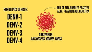 DENV-1
ARBOVIRUS:
ARTHROPOD-BORNE VIRUS
RNA DE FITA SIMPLES POSITIVA
ALTA PLASTICIDADE GENÉTICA
DENV-2
DENV-3
DENV-4
SOROTIPOS DENGUE:
 