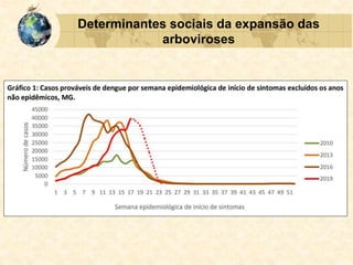 Determinantes sociais da expansão das
arboviroses
 