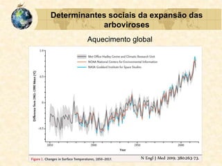 Determinantes sociais da expansão das
arboviroses
Aquecimento global
N Engl J Med 2019; 380:263-73.
 