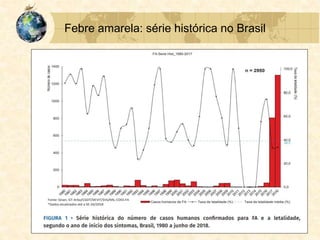 Febre amarela: série histórica no Brasil
 
