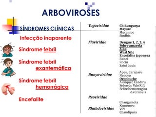 MarionBurger 03/março/2016
Togaviridae
Flaviridae
Bunyaviridae
Reoviridae
Rhabdoviridae
Chikungunya
Mayaro
Mucambo
Sindbis
Dengue 1, 2, 3, 4
Febreamarela
Zika
WestNile
Encefalitejaponesa
Banzi
Rocio
SaintLouis
Apeu, Caraparu
Nepuyo
Oropouche
Alenquer, Candiru
Febre do Vale Rift
Febrehemorragica
da Crimeia
Changuinola
Kemerovo
VSV
Chandipura
ARBOVIROSES
Síndrome febril
Síndrome febril
exantemática
Síndrome febril
hemorrágica
Encefalite
SÍNDROMES CLÍNICAS
Infecção inaparente
 