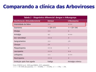 Comparando a clínica das Arboviroses
 