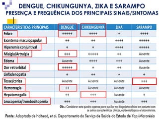 DENGUE, CHIKUNGUNYA, ZIKA E SARAMPO
PRESENÇA E FREQUÊNCIA DOS PRINCIPAIS SINAIS/SINTOMAS
 