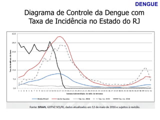 Diagrama de Controle da Dengue com
Taxa de Incidência no Estado do RJ
DENGUE
 