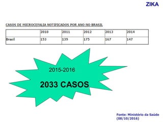 Fonte: Ministério da Saúde
(08/10/2016)
ZIKA
2015-2016
2033 CASOS
 