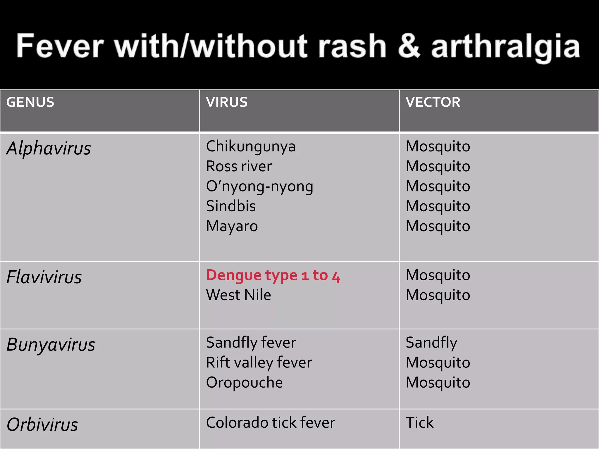 Arboviruses Definition and Classification PPTX