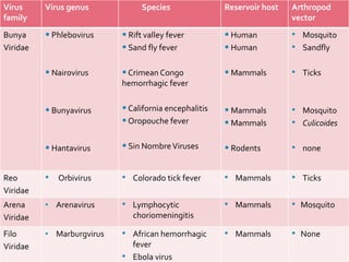 Virus
family
Virus genus Species Reservoir host Arthropod
vector
Bunya
Viridae
• Phlebovirus
• Nairovirus
• Bunyavirus
• Hantavirus
• Rift valley fever
• Sand fly fever
•Crimean Congo
hemorrhagic fever
•California encephalitis
•Oropouche fever
• Sin NombreViruses
• Human
• Human
• Mammals
• Mammals
• Mammals
• Rodents
• Mosquito
• Sandfly
• Ticks
• Mosquito
• Culicoides
• none
Reo
Viridae
• Orbivirus • Colorado tick fever • Mammals • Ticks
Arena
Viridae
• Arenavirus • Lymphocytic
choriomeningitis
• Mammals • Mosquito
Filo
Viridae
• Marburgvirus • African hemorrhagic
fever
• Ebola virus
• Mammals • None
 