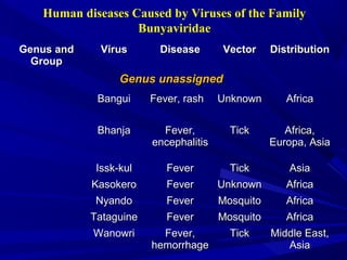 Human diseases Caused by Viruses of the Family
Bunyaviridae
Genus and
Genus and
Group
Group
Virus
Virus Disease
Disease Vector
Vector Distribution
Distribution
Genus unassigned
Genus unassigned
Bangui
Bangui Fever, rash
Fever, rash Unknown
Unknown Africa
Africa
Bhanja
Bhanja Fever,
Fever,
encephalitis
encephalitis
Tick
Tick Africa,
Africa,
Europa, Asia
Europa, Asia
Issk-kul
Issk-kul Fever
Fever Tick
Tick Asia
Asia
Kasokero
Kasokero Fever
Fever Unknown
Unknown Africa
Africa
Nyando
Nyando Fever
Fever Mosquito
Mosquito Africa
Africa
Tataguine
Tataguine Fever
Fever Mosquito
Mosquito Africa
Africa
Wanowri
Wanowri Fever,
Fever,
hemorrhage
hemorrhage
Tick
Tick Middle East,
Middle East,
Asia
Asia
 