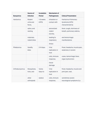Arthropod Borne Viruses   - ARBO Viruses.