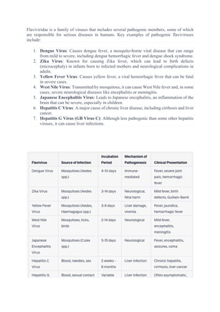 Flaviviridae is a family of viruses that includes several pathogenic members, some of which
are responsible for serious diseases in humans. Key examples of pathogenic flaviviruses
include:
1. Dengue Virus: Causes dengue fever, a mosquito-borne viral disease that can range
from mild to severe, including dengue hemorrhagic fever and dengue shock syndrome.
2. Zika Virus: Known for causing Zika fever, which can lead to birth defects
(microcephaly) in infants born to infected mothers and neurological complications in
adults.
3. Yellow Fever Virus: Causes yellow fever, a viral hemorrhagic fever that can be fatal
in severe cases.
4. West Nile Virus: Transmitted by mosquitoes, it can cause West Nile fever and, in some
cases, severe neurological diseases like encephalitis or meningitis.
5. Japanese Encephalitis Virus: Leads to Japanese encephalitis, an inflammation of the
brain that can be severe, especially in children.
6. Hepatitis C Virus: A major cause of chronic liver disease, including cirrhosis and liver
cancer.
7. Hepatitis G Virus (GB Virus C): Although less pathogenic than some other hepatitis
viruses, it can cause liver infections.
 