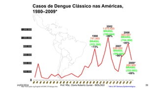http://www.paho.org/English/AD/DPC/CD/dengue.htm * Até a 25ª Semana Epidemiológica
BRASIL
(560,000)
~90%
630,000
2007
BRASIL
(734.384)
865.697
2008
~85%
BRASIL
(332.083)
480.909
2009*
~69%
1.015.420
BRASIL
(780,644)
~80%
2002
741,865
BRASIL
(535,388)
~73%
1998
Casos de Dengue Clássico nas Américas,
1980–2009*
14/03/2016 Prof. MSc. Clovis Roberto Gurski - BIÓLOGO 39
 