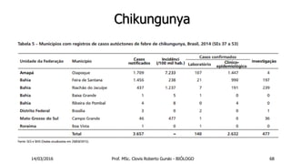 Chikungunya
14/03/2016 Prof. MSc. Clovis Roberto Gurski - BIÓLOGO 68
 