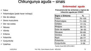 Chikungunya aguda – sinais
 Febre
 Poliartralgias (pode haver inchaço)
 Dor de cabeça
 Dores musculares
 Dor nas costas
 Náusea
 Vômito
 Eritema
 Poliartrite
 Conjuntivite
 Calafrios
14/03/2016 Prof. MSc. Clovis Roberto Gurski - BIÓLOGO 72
 