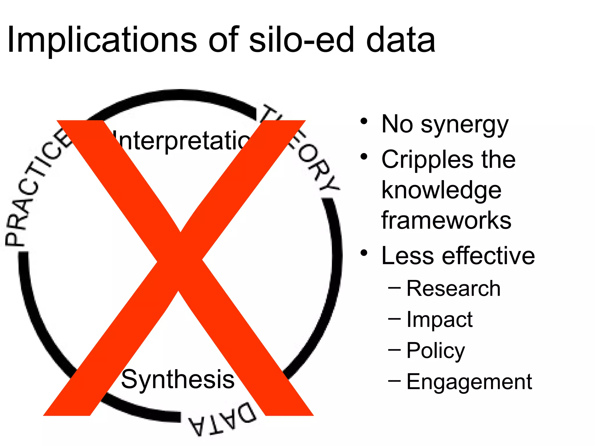 Implications of silo-ed data
• No synergy
• Cripples the
knowledge
frameworks
• Less effective
– Research
– Impact
– Policy
– Engagement
Interpretation
Synthesis
X
 