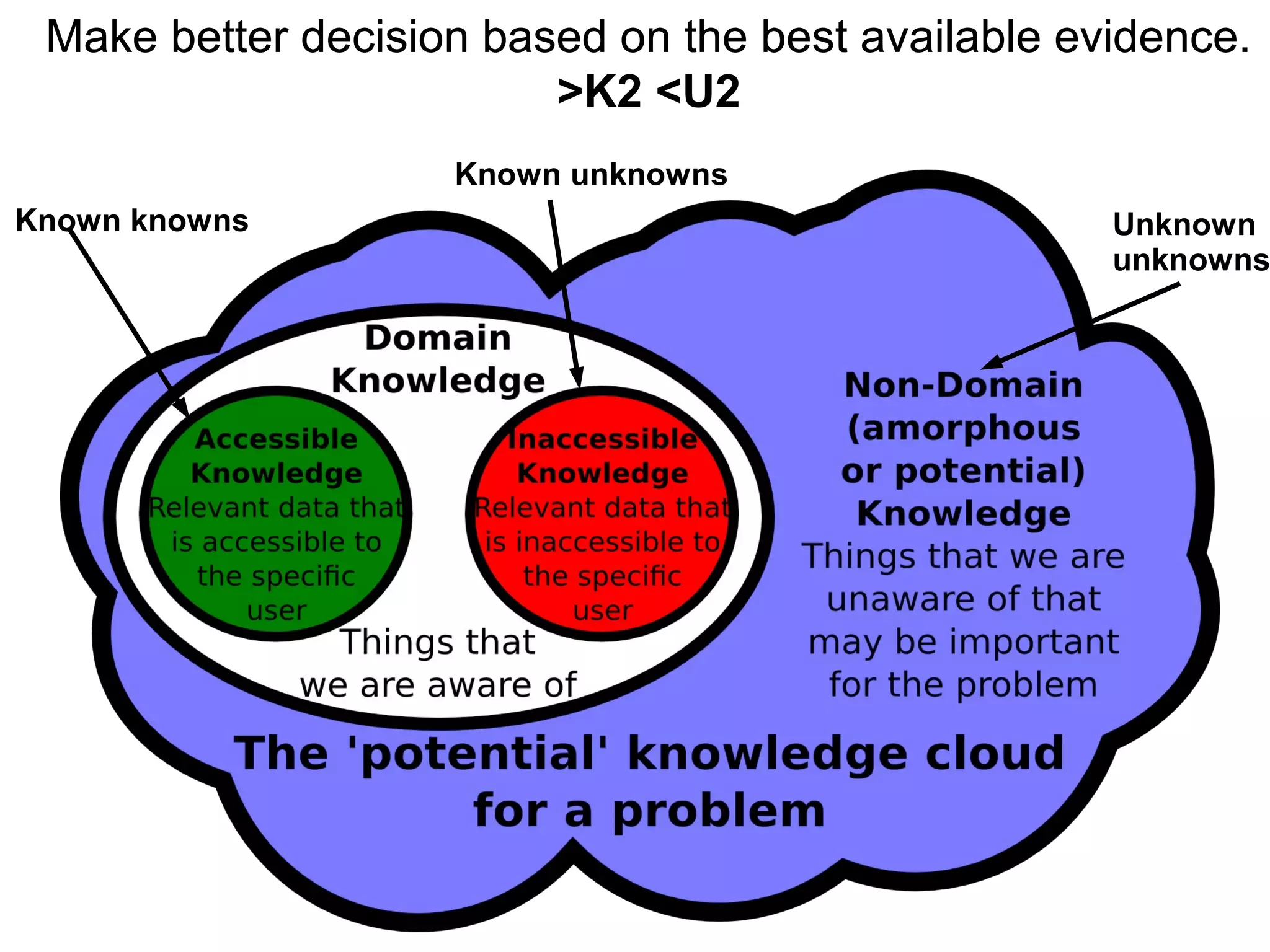 Make better decision based on the best available evidence.Make better decision based on the best available evidence.
>K2 <U2
Known knowns
Known unknowns
Unknown
unknowns
 