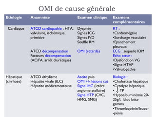 OMI de cause générale
Etiologie    Anamnèse                    Examen clinique       Examens
                                                               complémentaires
 Cardiaque   ATCD cardiopathie : HTA,    Dyspnée               RT :
             valvulaire, ischémique,     Signes ICG            •Cardiomégalie
             primitive                   Signes IVD            •Surcharge vasculaire
                                         Souffle RM            •Epanchement
                                                               pleuraux
             ATCD décompensation         OMI (retardé)         ECG : séquelle IDM
             Facteurs décompensation                           Echo cœur :
             (AC/FA, arrêt diurétique)                         •Dysfonction VG
                                                               •Signe HTAP
                                                               •Valvulopathie
Hépatique    ATCD éthylisme              Ascite puis           Biologie :
(cirrhose)   Hépatite virale (B,C)       OMI +/- lésions cut   •Cholestase hépatique
             Hépatite médicamenteuse     Signe IHC (ictère,    •Cytolyse hépatique
                                         angiome stellaire)    • TP
                                         Signe HTP (CVC,       •Hypoalbuminémie 20-
                                         HMG, SMG)             25g/l, bloc béta-
                                                               gamma
                                                               •Thrombopénie/leuco-
                                                               -pénie
 