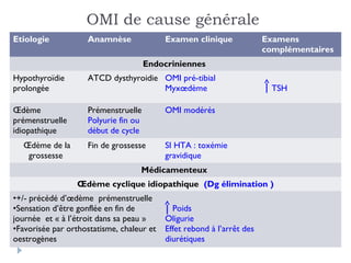 OMI de cause générale
Etiologie           Anamnèse               Examen clinique              Examens
                                                                        complémentaires
                                      Endocriniennes
Hypothyroïdie       ATCD dysthyroidie OMI pré-tibial
prolongée                             Myxœdème                            TSH

Œdème               Prémenstruelle         OMI modérés
prémenstruelle      Polyurie fin ou
idiopathique        début de cycle
  Œdème de la       Fin de grossesse       SI HTA : toxémie
   grossesse                               gravidique
                                   Médicamenteux
                 Œdème cyclique idiopathique (Dg élimination )
•+/- précédé d’œdème prémenstruelle
•Sensation d’être gonflée en fin de          Poids
journée et « à l’étroit dans sa peau »     Oligurie
•Favorisée par orthostatisme, chaleur et   Effet rebond à l’arrêt des
oestrogènes                                diurétiques
 