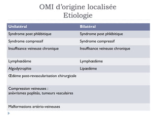 OMI d’origine localisée
                         Etiologie
Unilatéral                                  Bilatéral
Syndrome post phlébitique                   Syndrome post phlébitique
Syndrome compressif                         Syndrome compressif
Insuffisance veineuse chronique             Insuffisance veineuse chronique


Lymphœdème                                  Lymphœdème
Algodytrophie                               Lipœdème
Œdème post-revascularisation chirurgicale


Compression veineuses :
   ́              ́
anevrismes poplites, tumeurs vasculaires


                  ́
Malformations arterio-veineuses
 