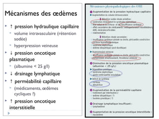 Mécanismes des œdèmes
   ↑ pression hydraulique capillaire
       volume intravasculaire (rétention
        sodée)
       hyperpression veineuse
   ↓ pression oncotique
    plasmatique
       (albumine < 25 g/l)
   ↓ drainage lymphatique
   ↑ perméabilité capillaire
       (médicaments, œdèmes
        cycliques ?)
   ↑ pression oncotique
    interstitielle
 