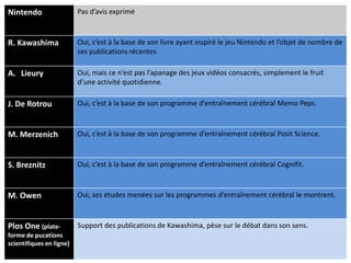 Nintendo                  Pas d’avis exprimé



R. Kawashima              Oui, c’est à la base de son livre ayant inspiré le jeu Nintendo et l’objet de nombre de
                          ses publications récentes

A. Lieury                 Oui, mais ce n’est pas l’apanage des jeux vidéos consacrés, simplement le fruit
                          d’une activité quotidienne.

J. De Rotrou              Oui, c’est à la base de son programme d’entraînement cérébral Memo Peps.



M. Merzenich              Oui, c’est à la base de son programme d’entraînement cérébral Posit Science.



S. Breznitz               Oui, c’est à la base de son programme d’entraînement cérébral Cognifit.



M. Owen                   Oui, ses études menées sur les programmes d’entraînement cérébral le montrent.



Plos One (plate-          Support des publications de Kawashima, pèse sur le débat dans son sens.
forme de pucations
scientifiques en ligne)
 