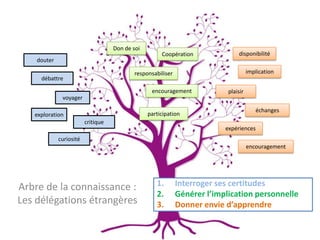 Don de soi
                                                      Coopération               disponibilité
    douter

                                            responsabiliser                           implication
     débattre

                                                  encouragement             plaisir
              voyager

                                                                                         échanges
   exploration                                   participation
                         critique
                                                                           expériences
             curiosité
                                                                                      encouragement




Arbre de la connaissance :                          1.        Interroger ses certitudes
                                                    2.        Générer l’implication personnelle
Les délégations étrangères                          3.        Donner envie d’apprendre
 