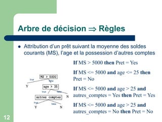 12
Arbre de décision  Règles
 Attribution d’un prêt suivant la moyenne des soldes
courants (MS), l’age et la possession d’autres comptes
If MS > 5000 then Pret = Yes
If MS <= 5000 and age <= 25 then
Pret = No
If MS <= 5000 and age > 25 and
autres_comptes = Yes then Pret = Yes
If MS <= 5000 and age > 25 and
autres_comptes = No then Pret = No
true
true
false
false
false
true
 