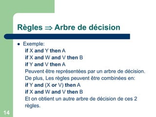 14
Règles  Arbre de décision
 Exemple:
if X and Y then A
if X and W and V then B
if Y and V then A
Peuvent être représentées par un arbre de décision.
De plus, Les règles peuvent être combinées en:
if Y and (X or V) then A
if X and W and V then B
Et on obtient un autre arbre de décision de ces 2
règles.
 