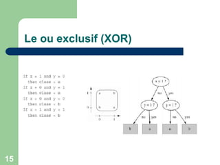 15
Le ou exclusif (XOR)
 
