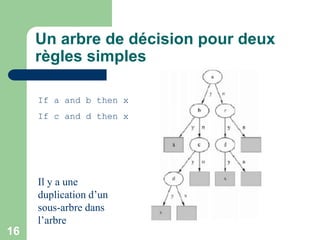 16
Un arbre de décision pour deux
règles simples
If a and b then x
If c and d then x
Il y a une
duplication d’un
sous-arbre dans
l’arbre
 