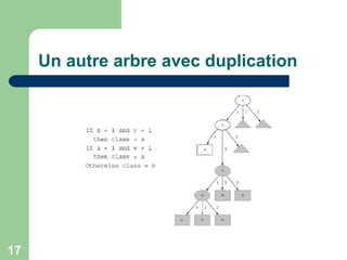 17
Un autre arbre avec duplication
 