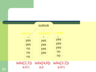 31
outlook
yes
yes
no
no
no
yes
yes
yes
yes
yes
yes
yes
no
no
sunny overcast rainy
info([2,3]) info([4,0]) info([3,2])
0.971 0.0 0.971
 