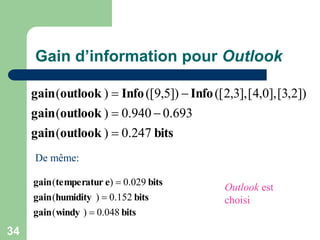34
Gain d’information pour Outlook
bits
outlook
gain
outlook
gain
Info
Info
outlook
gain
247
.
0
)
(
693
.
0
940
.
0
)
(
])
2
,
3
[
],
0
,
4
[
],
3
,
2
([
])
5
,
9
([
)
(





De même:
bits
windy
gain
bits
humidity
gain
bits
e
temperatur
gain
048
.
0
)
(
152
.
0
)
(
029
.
0
)
(



Outlook est
choisi
 