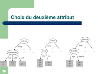 36
Choix du deuxième attribut
 