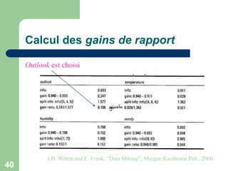 40
Calcul des gains de rapport
I.H. Witten and E. Frank, “Data Mining”, Morgan Kaufmann Pub., 2000.
Outlook est choisi
 