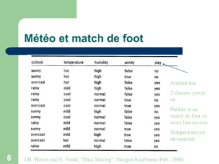 6 I.H. Witten and E. Frank, “Data Mining”, Morgan Kaufmann Pub., 2000.
Météo et match de foot
Attribut but
2 classes: yes et
no
Prédire si un
match de foot va
avoir lieu ou non
Température est
un nominal
 