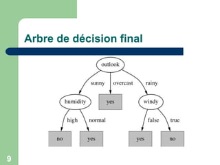 9
Arbre de décision final
 