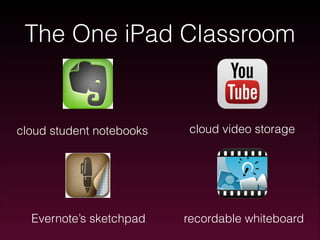 The One iPad Classroom

cloud student notebooks

Evernote’s sketchpad

cloud video storage

recordable whiteboard

 
