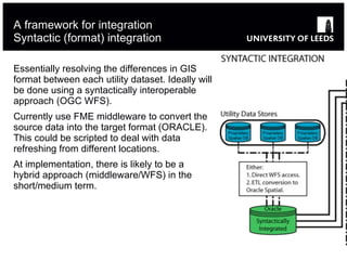 A framework for integration Syntactic (format) integration Essentially resolving the differences in GIS format between each utility dataset. Ideally will be done using a syntactically interoperable approach (OGC WFS).  Currently use FME middleware to convert the source data into the target format (ORACLE). This could be scripted to deal with data refreshing from different locations.  At implementation, there is likely to be a hybrid approach (middleware/WFS) in the short/medium term. 