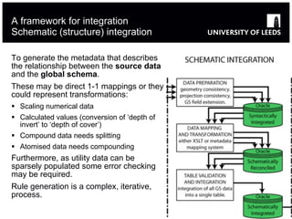 A framework for integration Schematic (structure) integration To generate the metadata that describes the relationship between the  source data  and the  global schema .  These may be direct 1-1 mappings or they could represent transformations: Scaling numerical data Calculated values (conversion of ‘depth of invert’ to ‘depth of cover’) Compound data needs splitting Atomised data needs compounding Furthermore, as utility data can be sparsely populated some error checking may be required.  Rule generation is a complex, iterative, process. 