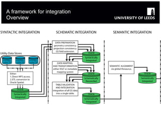A framework for integration Overview 