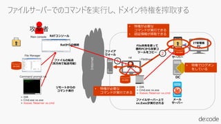 DC
1
IT管理者
PC
2
• FileShare
メール
サーバー
秘秘
ファイル
サーバー
秘秘
ファイア
ウォール
攻撃者
Internet
標的PC
> DIR
> Cmd.exe xx.exe
> Xxexec fileserver xx.cmd
xx.exe
xx.exe
> DIR
> Cmd.exe xx.exe
> Xxexec fileserver xx.cmd
Command prompt rat
File Manager
ファイルの転送
（双方向で転送可能）
リモートからの
コマンド実行
Main console
rat
Ratからの接続
xx.exe
File共有を使って
標的PCから攻撃コ
ツールをコピー
ファイルサーバー上で
xx.Execが実行される
• 特権が必要な
コマンドが実行できる
• 特権が必要な
コマンドが実行できる
• 認証情報が搾取できる
• 特権でログオン
をしている
RATコンソール
 