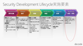 設計
ｾｷｭﾘﾃｨに関するｱｰｷﾃｸ
ﾁｬと、設計要件の規
定
弱い暗号の禁止
ｿﾌﾄｳｪｱのｱﾀｯｸｻｰﾌｪｽの
ﾄﾞｷｭﾒﾝﾄ化
脅威のモデル化
設計上のﾘｽｸを軽減す
る
開発ﾂｰﾙと技術
静的なｺｰﾄﾞ分析ﾂｰﾙ
群
問題のあるAPIの禁
止
DiD ﾌﾟﾛﾃｸｼｮﾝでの
ﾋﾞﾙﾄﾞ (/GS,
HeapTerm,
/NOEXECUTE,
and ASLR)
XSS 対策ﾗｲﾌﾞﾗﾘの
利用
ﾃｽﾄの為のﾂｰﾙと技術
Fuzzing
ｱﾀｯｸｻｰﾌｪｽ分析
ｾｷｭﾘﾃｨｺｰﾄﾞﾚﾋﾞｭｰ
集中的なｾｷｭﾘﾃｨﾃｽﾄ
ﾍﾟﾈﾄﾚｰｼｮﾝﾃｽﾄ
ﾚｽﾎﾟｽの計画の立案
Security Push
出荷基準への準拠
Final Security
Review
ｾｷｭﾘﾃｨﾁｰﾑによる独
立したﾚﾋﾞｭ
SDL適応情報のド
キュメント化
出荷と導入
承認
ｾｷｭﾘﾃｨﾚｽﾎﾟﾝｽ
計画の立案と実施
開発に対するﾌｨｰﾄﾞ
ﾊﾞｯｸﾙｰﾌﾟ
原因の分析
教育とﾄﾚｰﾆﾝｸﾞ
セキュアな開発を
実施できるように
教育する
開始要件
ｾｷｭﾘﾃｨｱﾄﾞﾊﾞｲｻﾞの
配属
開発ﾂｰﾙと環境の用
意
ｾｷｭﾘﾃｨﾏｲﾙｽﾄｰﾝの設
定
要件定義 設計 実装 検査 出荷 対応・対処
 