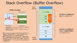 Stack Overflow (Buffer Overflow)
脆弱性に対する攻撃
コード(Shell code)
攻撃実行部分
ドキュメントファイル
.doc, .pdf など
① 脆弱性を使って、ドキュメント中に埋め込んだ、攻撃プログ
ラムのアドレスにジャンプする
② 攻撃プログラムが、ドキュメントを取り扱うプログラムの一
部として実行される
Buffer Overflow
ドキュメントの読み込み
プログラムの流れ
Data Segment
1
2
Code Segment
引数
EIP
EBP
ローカル変数
引数
EIP
EBP
ローカル変数
Lower
address
Higher
address
現在実行中の関数が使
用しているスタック
現在実行中の関数を呼
び出した関数が使用し
ているスタック
Buffer
Overflow
EIP - Instruction Pointer 次に実行されるCPU命令のアドレ
スを指す。CALL命令実行時に、スタック上に保存される。
JUMP系の命令はEIPレジスタを直接書き換える。
EBP - Base Pointer スタックフレーム上で、関数の引数や
ローカル変数を参照する時に使う基準点となるアドレスを格
納する32ビットレジスタ。ESPレジスタと違い、EBPレジス
タは手動で変更する。「フレームポインタ(Frame Pointer)」
とも呼ばれる。
 