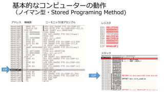 基本的なコンピューターの動作
（ノイマン型・Stored Programing Method)
アドレス 機械語 ニーモニック/逆アセンブル
EIP
レジスタ
ESP
スタック
 