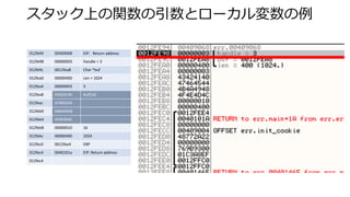 スタック上の関数の引数とローカル変数の例
012fe94 00409068 EIP: Return address
012fe98 00000003 Handle = 3
012fe9c 0012fea8 Char *buf
012fea0 00000400 Len = 1024
012fea4 00000003 3
012fea8 43424140 Buf[16]
012feac 47464544
012feb0 4B4A4948
012feb4 4F4E4D4C
012feb8 00000010 16
012febc 00000400 1024
012fec0 0012fee4 EBP
012fec4 0040101a EIP: Return address
012fec4
 