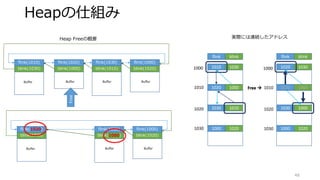blink
Buffer
flink(1010)
blink(1030)
flink(1020)
blink(1000)
flink(1000)
blink(1020)
Buffer Buffer
flink(1030)
blink(1010)
Buffer
blink
Buffer
flink(1020)
blink(1030)
flink(1000)
blink(1020)
Buffer
flink(1030)
blink(1000)
Buffer
Free
48
1010 1030
flink blink
1020 1000
1030 1010
1000 1020
1000
1010
1020
1030
Free 
1010 1030
flink blink
1020 1000
1030 1010
1000 1020
1000
1010
1020
1030
実際には連続したアドレス
1020
1000
Heapの仕組み
Heap Freeの概要
 