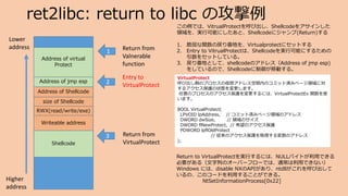 ret2libc: return to libc の攻撃例
Lower
address
Higher
address
size of Shellcode
Address of Shellcode
Address of jmp esp
Address of virtual
Protect
RWX(read/write/exe)
Writeable address
Shellcode
1 Return from
Valnerable
function
2
Entry to
VirtualProtect
3 Return from
VirtualProtect
この例では、VitrualProtectを呼び出し、Shellcodeをアサインした
領域を、実行可能にしたあと、Shellcodeにジャンプ(Return)する
1. 脆弱な関数の戻り番地を、Virtualprotectにセットする
2. Entry to VitrualProtectは、Shellcodeを実行可能にするための
引数をセットしている。
3. 戻り番地として、shellcodeのアドレス（Address of jmp esp)
をしているので、Shellcodeに制御が移動する。
VirtualProtect
呼び出し側のプロセスの仮想アドレス空間内のコミット済みページ領域に対
するアクセス保護の状態を変更します。
任意のプロセスのアクセス保護を変更するには、VirtualProtectEx 関数を使
います。
BOOL VirtualProtect(
LPVOID lpAddress, // コミット済みページ領域のアドレス
DWORD dwSize, // 領域のサイズ
DWORD flNewProtect, // 希望のアクセス保護
PDWORD lpflOldProtect
// 従来のアクセス保護を取得する変数のアドレス
);
Return to VirtualProtectを実行するには、NULLバイトが利用できる
必要がある（文字列のオーバーフローでは、通常は利用できない）
Windows には、disable NXのAPIがあり、ntdllがこれを呼び出して
いるの、このコードを利用することができる。
NtSetInformationProcess[0x22]
 