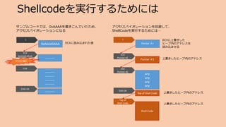 Shellcodeを実行するためには
---------
ECX
0xAAAAAAAA
---------
---------
---------
---------
EAX
---------
EAX+34
アクセス違反
0xAAAAAAAA ECXに読み込まれた値
?
サンプルコードでは、0xAAAAを書きこんでいたため、
アクセスバイオレーションになる
Pointer #2
ECX
Pointer #1
any
any
any
any
EAX
Pointer #2
Top of Shell Code
EAX+34
Shell Code
Top of
Shell Code
Pointer #1
上書きしたヒープ内のアドレス
上書きしたヒープ内のアドレス
上書きしたヒープ内のアドレス
ECXに上書きした
ヒープ内のアドレスを
読み込ませる
?
アクセスバイオレーションを回避して、
ShellCodeを実行するためには…
 