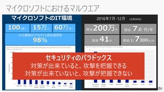 8
マイクロソフトのIT環境
100ヵ国＋ 15万人 60万台+
AVの最新のリアルタイム検知適用率
98%
検出200万件 検出 7.0 件/年
感染 41件 感染 1/7300台/年
2016年7月-12月 (出典SIR20)
セキュリティのパラドックス
対策が出来ていると、攻撃を把握できる
対策が出来ていないと、攻撃が把握できない
 