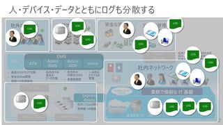 人・デバイス・データとともにログも分散する
デバイス管理安全な接続
Office 365 Dynamics
Azure
社外の関係者 外部サービス
• 社内外での
安全な
データ交換
• 一元的な
デバイスの
管理
• 社内外の
ID統合(SSO)
• 多要素認証
Azure
RMS
Azure
ADP
Intune
Express
Route
社内ネットワーク
認証基盤
データ保護
(暗号化)
柔軟で強靭な IT 基盤
管理基盤
ネットワーク
保護
Windows Server
2012 R2
Private Cloud
安全なサーバ
Direct
Access
社内ネットワークの外のPCを社
内ネットワークと同様の管理し、
社内ネットワークへの接続を提供
社内 / Cloud間を
専用線・VP接続
ATP ATA
• 高度なマルウエア対策
• 安全なWeb閲覧
• 認証への攻撃検知
ID
ID
ID
ID
ID
ID
ID
ID
ID
 